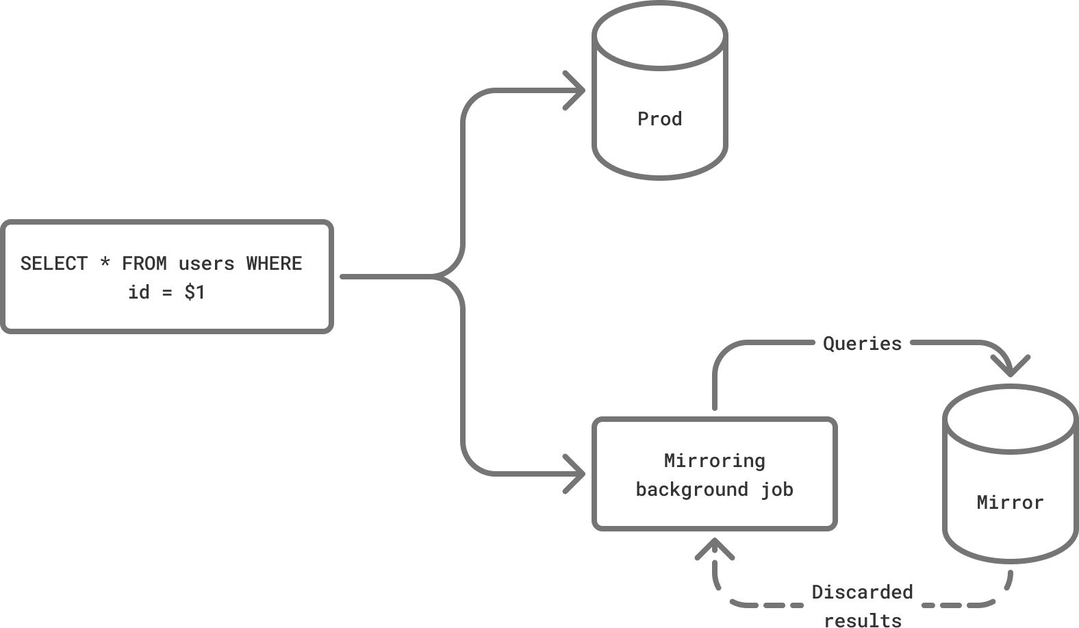 Mirroring architecture