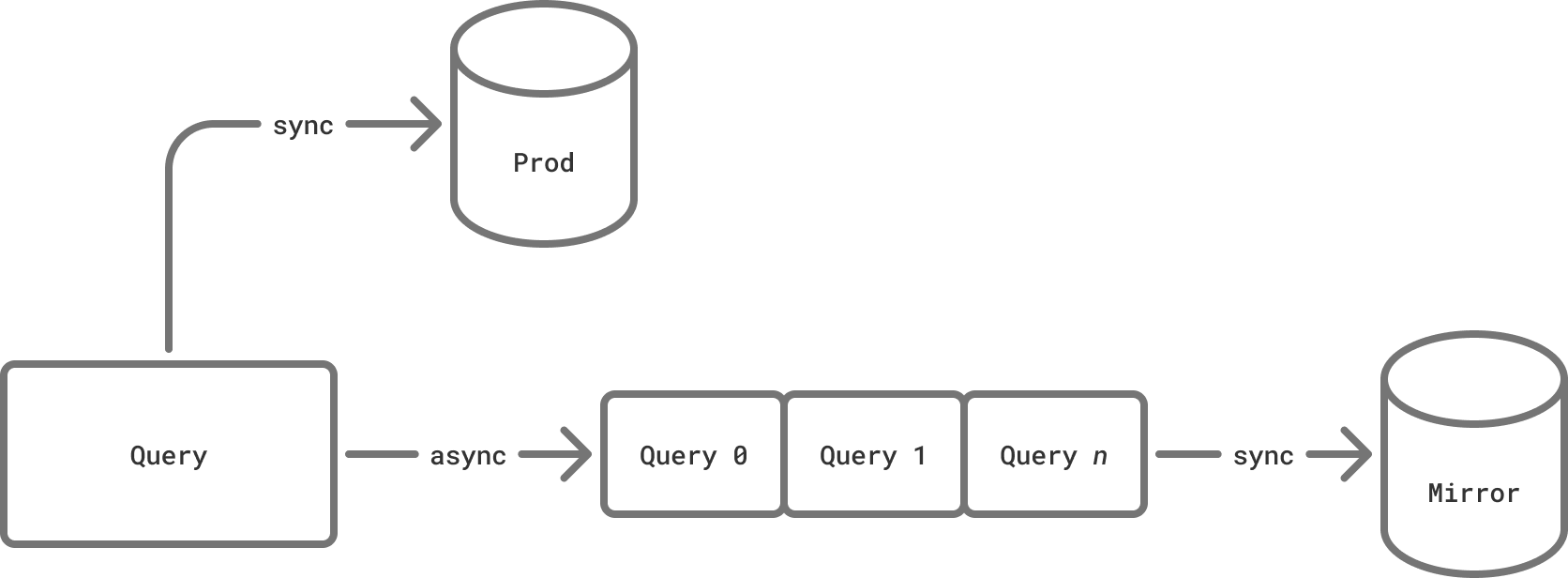Mirroring architecture