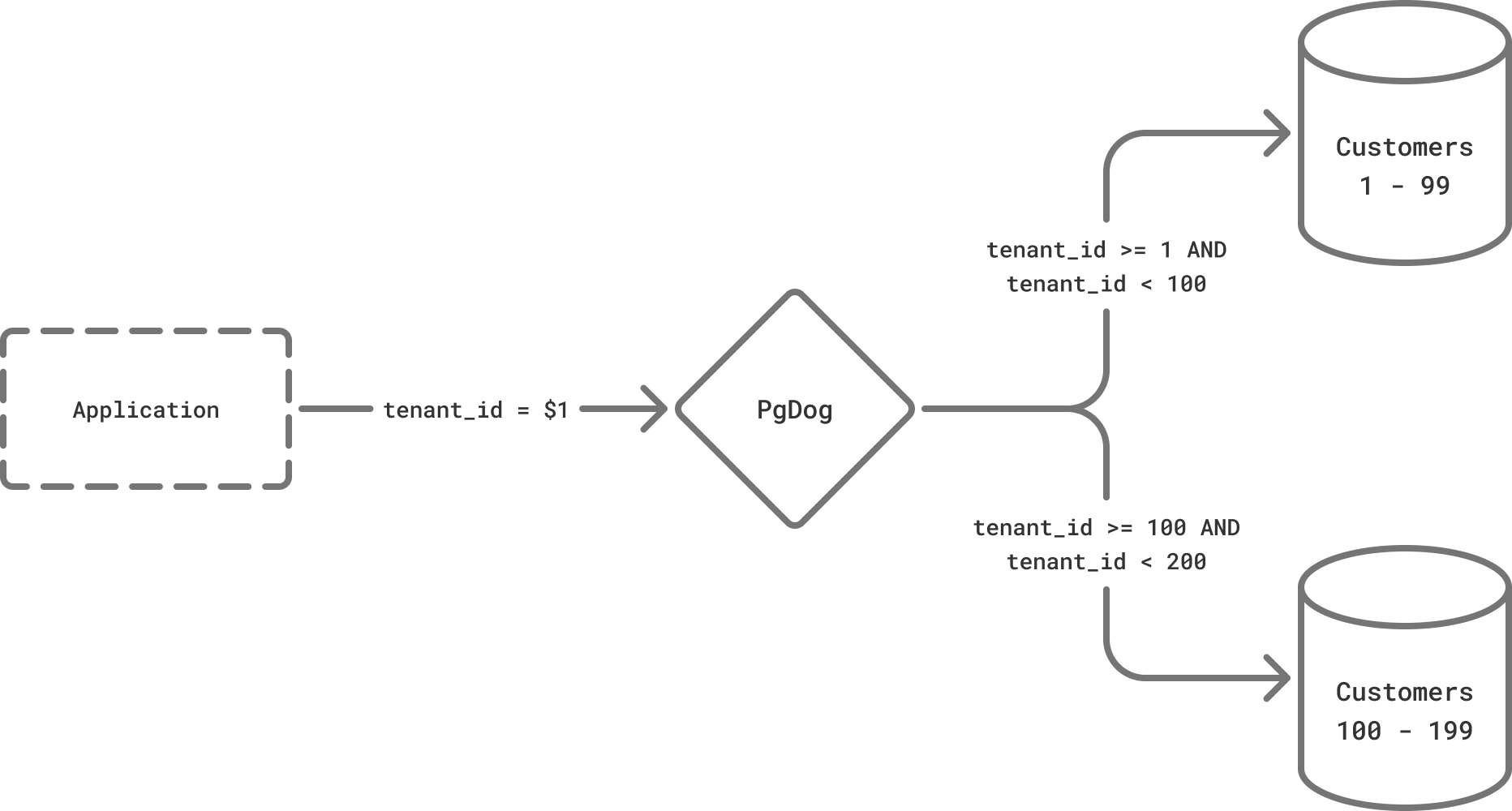 Range based sharding