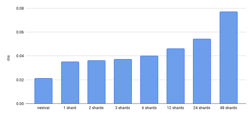 nextval vs. pgdog.next_id_seq