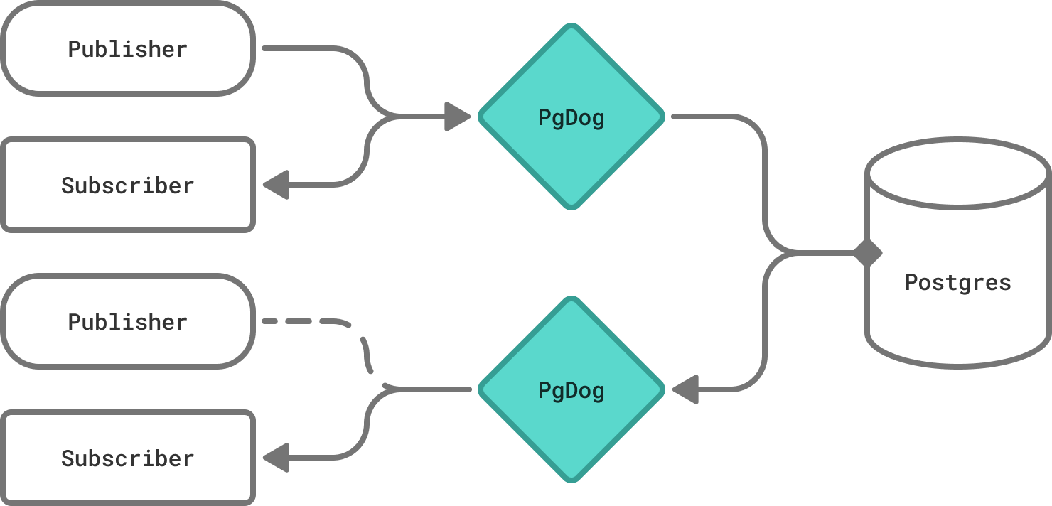 Pub/sub architecture