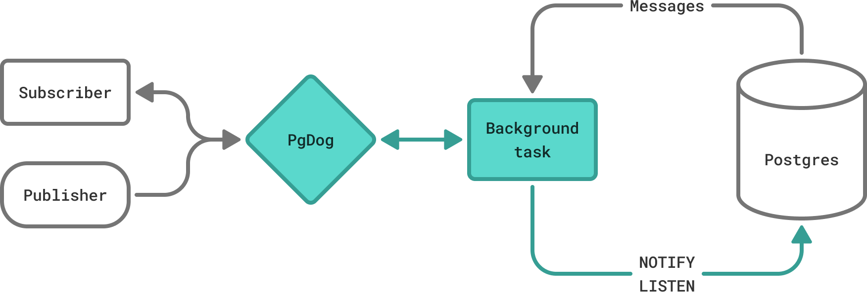 Pub/sub architecture