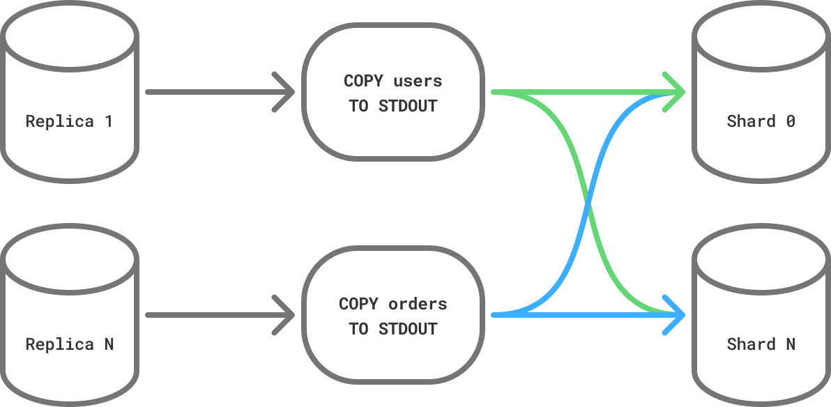 Resharding in parallel