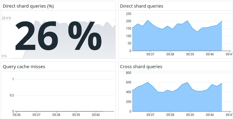 Query cache hits