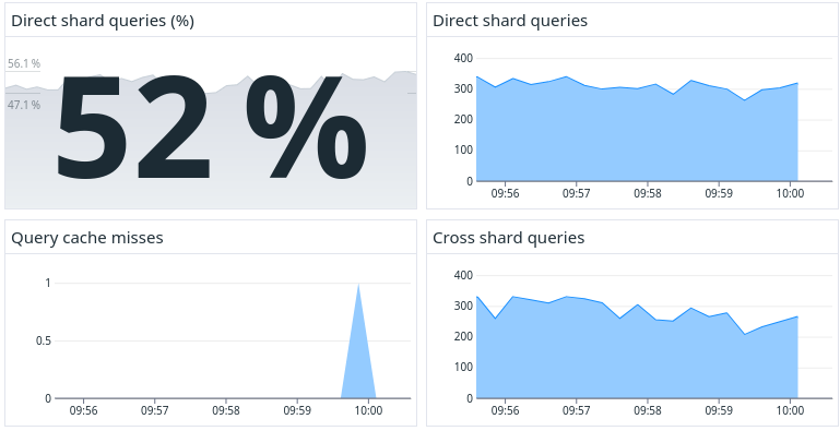 Query cache hits