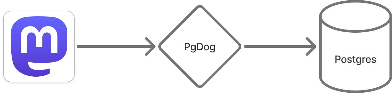 Sharding architecture