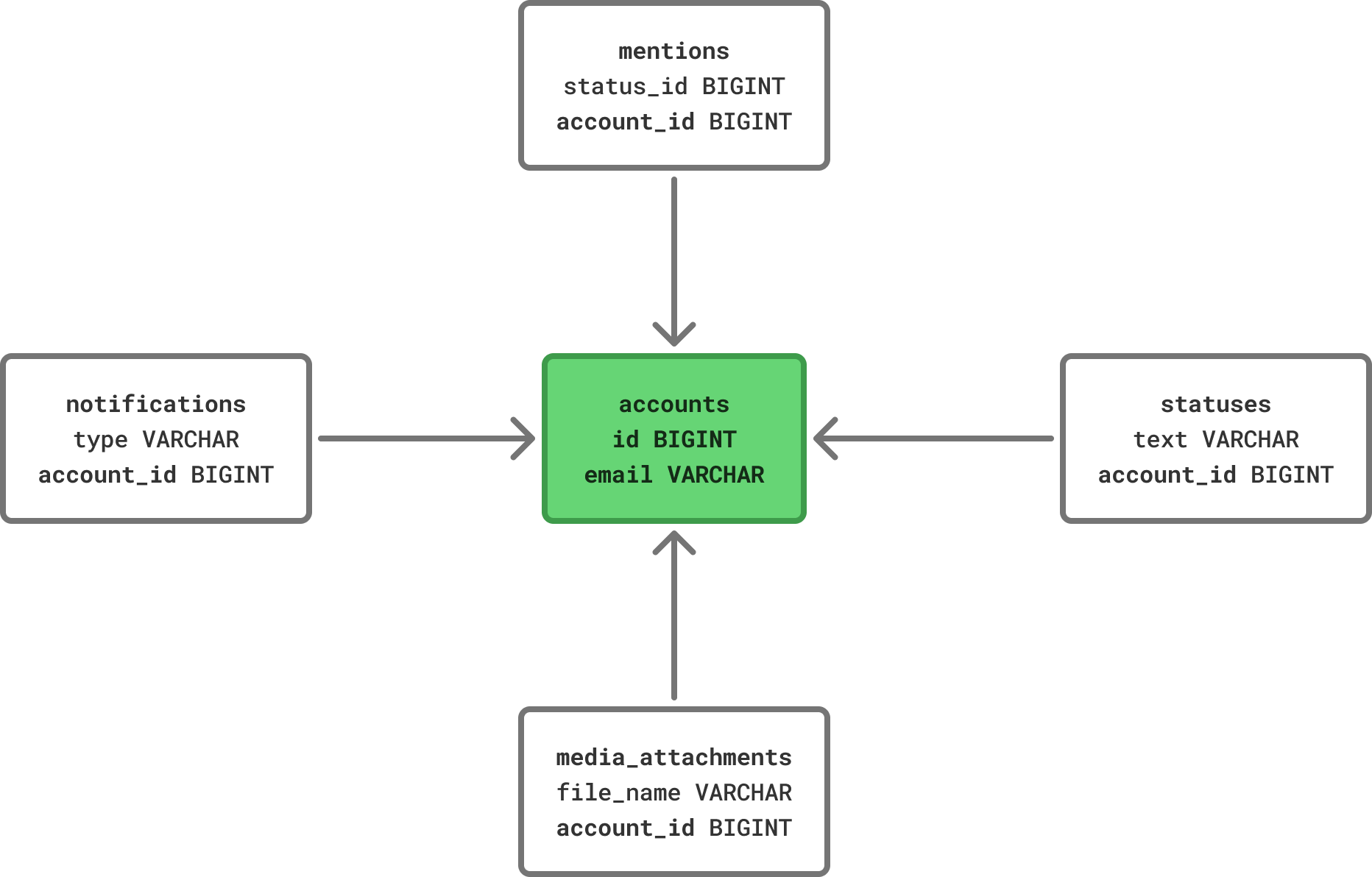 Sharding key schema