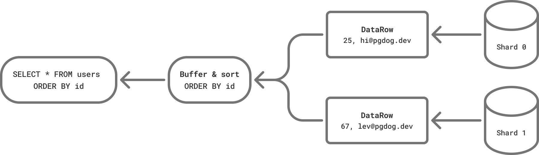 Extended protocol
